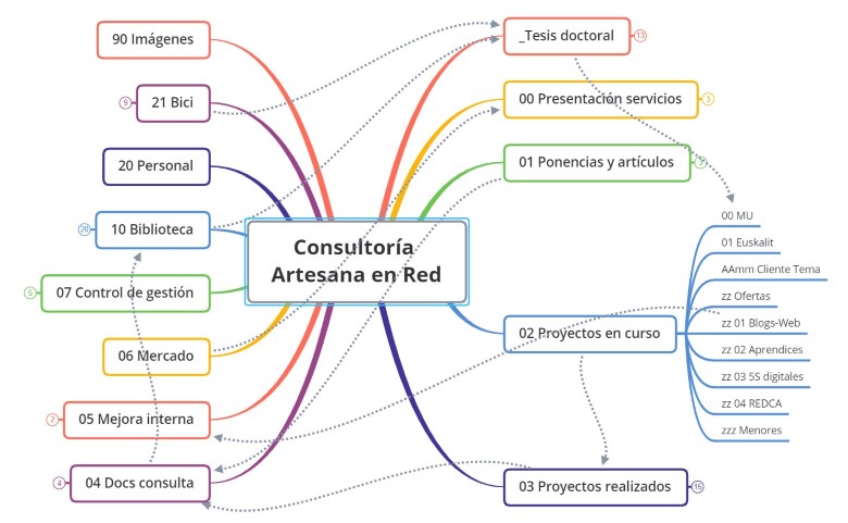 Mapa Mental Consultoria Artesana en Red