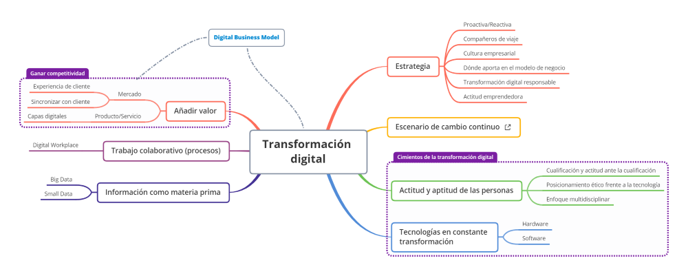 Mapa de la transformación digital