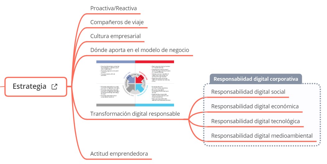 Digital Corporate Responsability